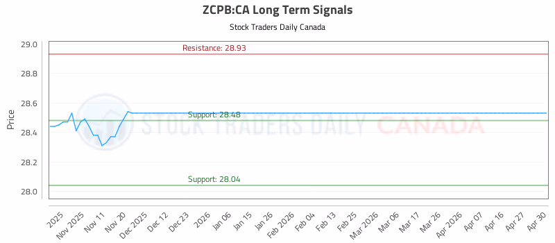 Stock Chart for ZCPB:CA