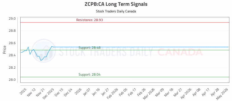 Stock Chart for ZCPB:CA