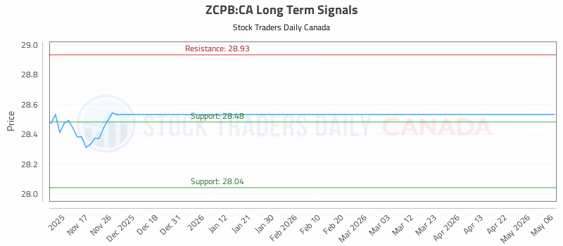 Stock Chart for ZCPB:CA