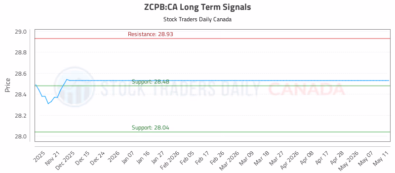 Stock Chart for ZCPB:CA