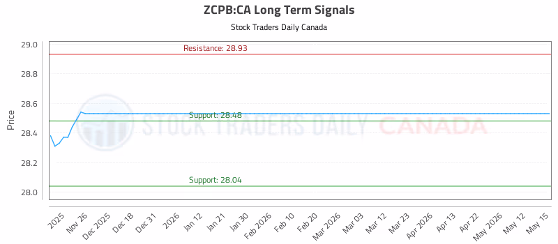 Stock Chart for ZCPB:CA
