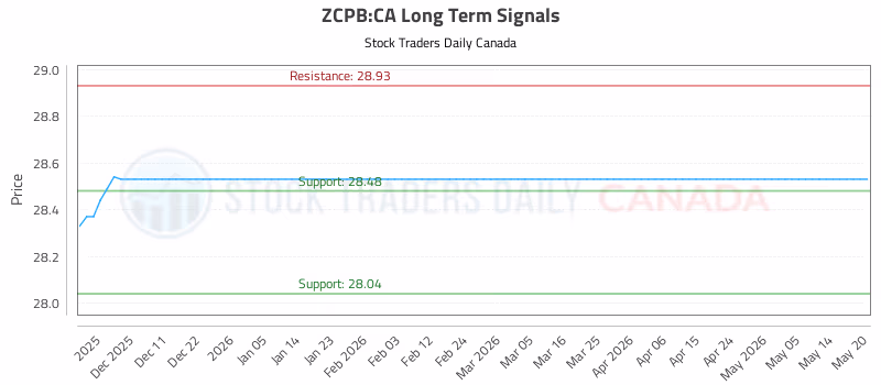 Stock Chart for ZCPB:CA