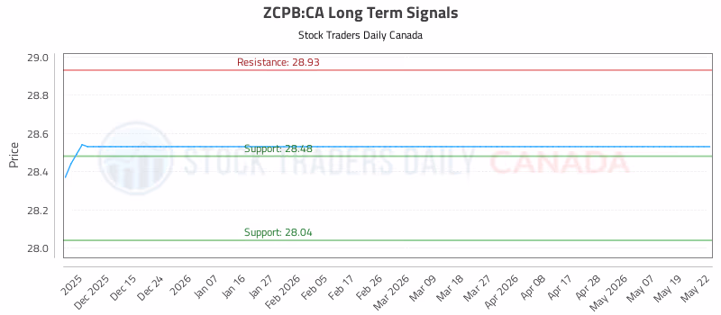 Stock Chart for ZCPB:CA