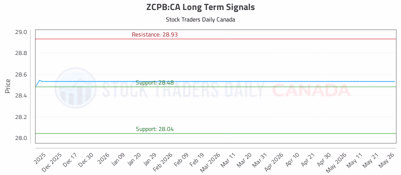 Stock Chart for ZCPB:CA