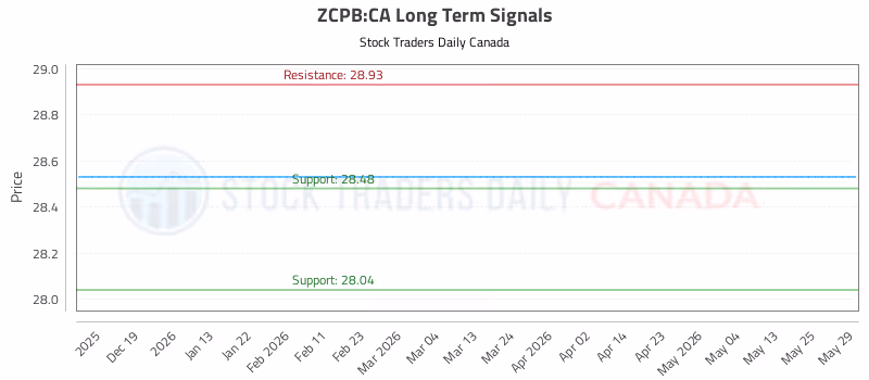 Stock Chart for ZCPB:CA