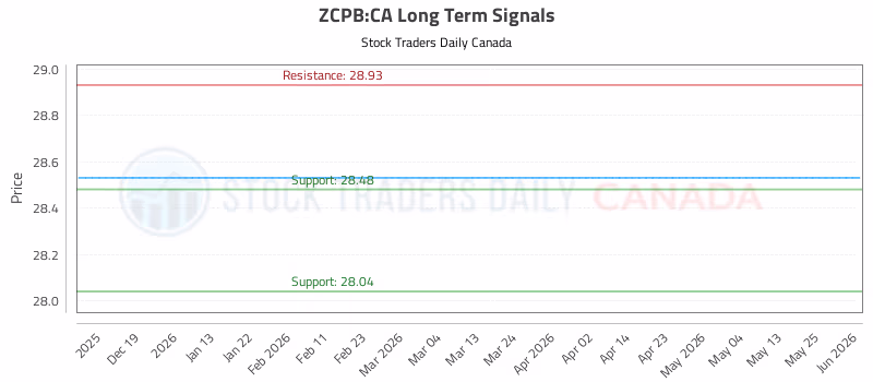 Stock Chart for ZCPB:CA