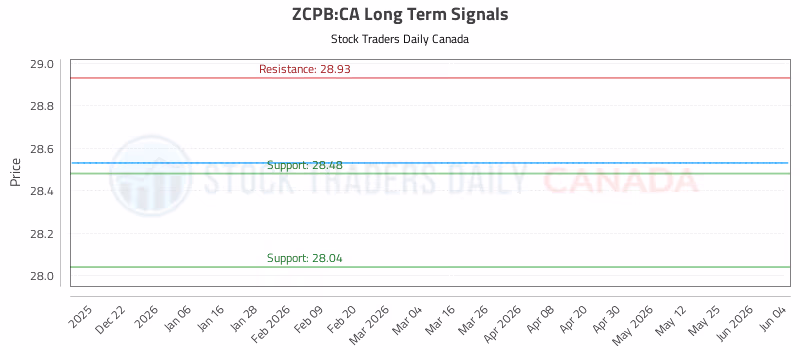 Stock Chart for ZCPB:CA