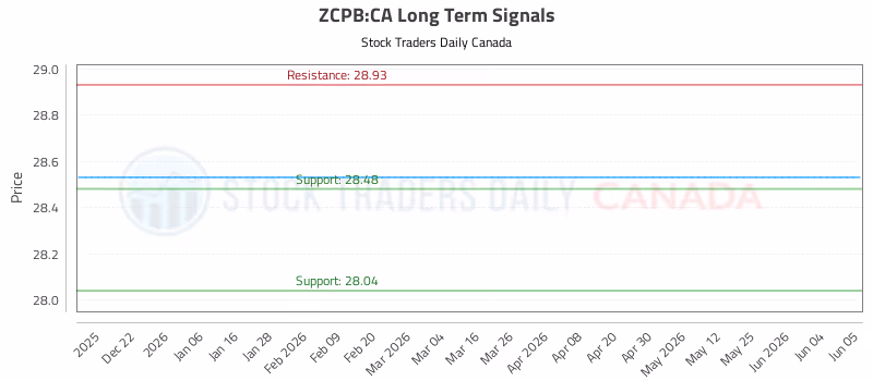 Stock Chart for ZCPB:CA