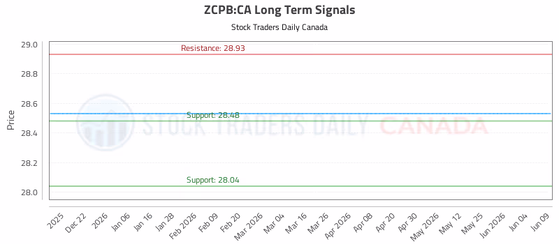 Stock Chart for ZCPB:CA