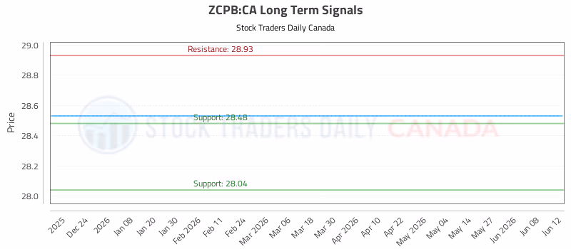 Stock Chart for ZCPB:CA