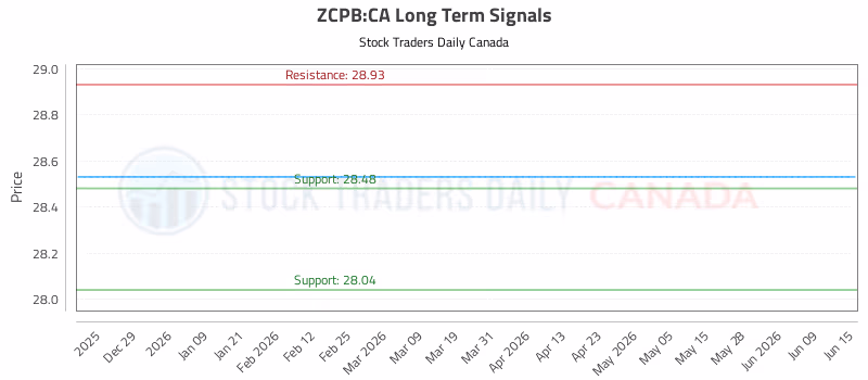Stock Chart for ZCPB:CA