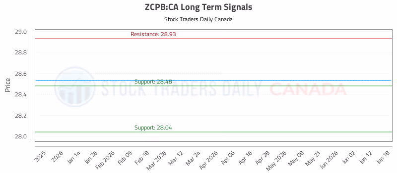 Stock Chart for ZCPB:CA