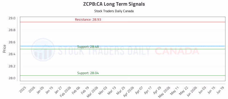 Stock Chart for ZCPB:CA