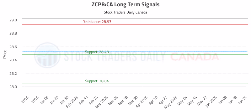 Stock Chart for ZCPB:CA