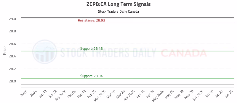 Stock Chart for ZCPB:CA