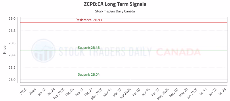 Stock Chart for ZCPB:CA