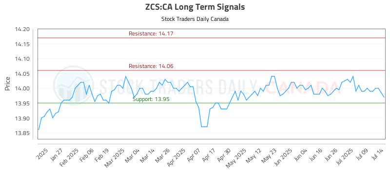 (ZCS) Daily Stock Insights
