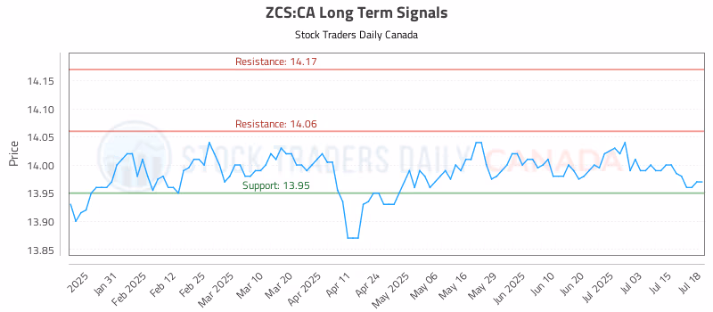 Stock Chart for ZCS:CA