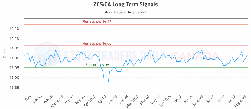 Stock Chart for ZCS:CA