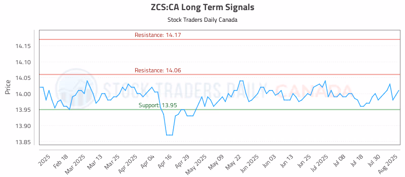 Stock Chart for ZCS:CA