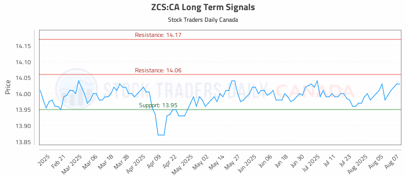 Stock Chart for ZCS:CA