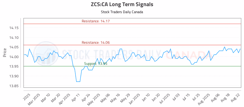 Stock Chart for ZCS:CA