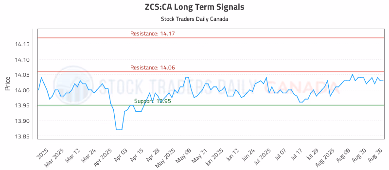 Stock Chart for ZCS:CA