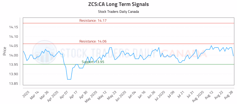 Stock Chart for ZCS:CA