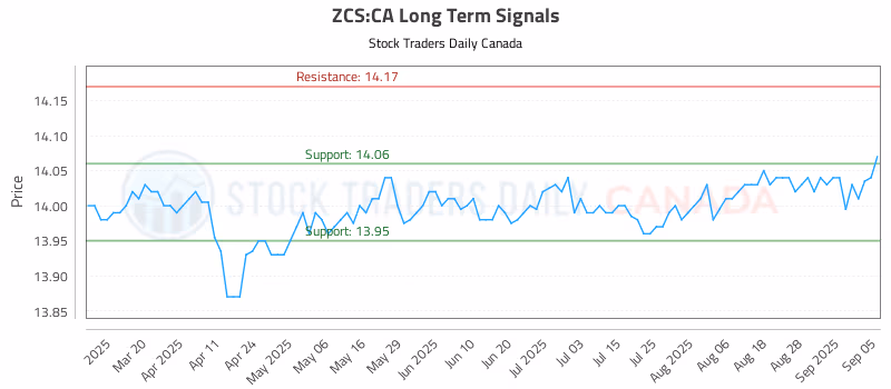 Stock Chart for ZCS:CA