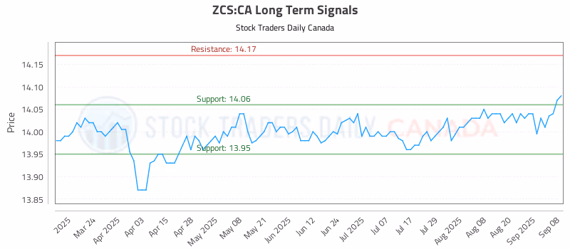 Stock Chart for ZCS:CA