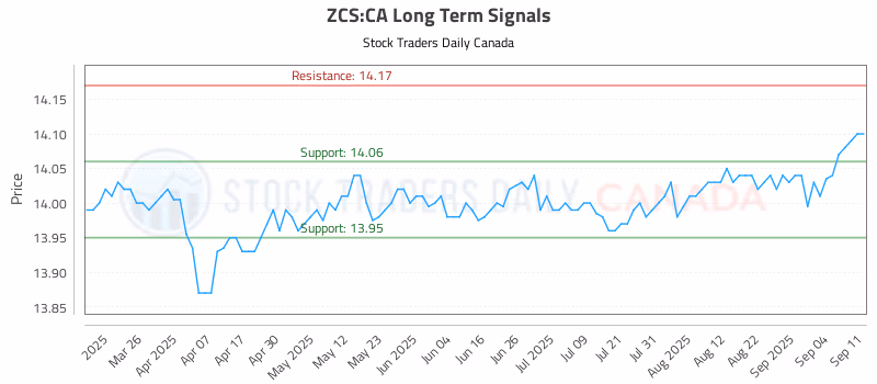 Stock Chart for ZCS:CA