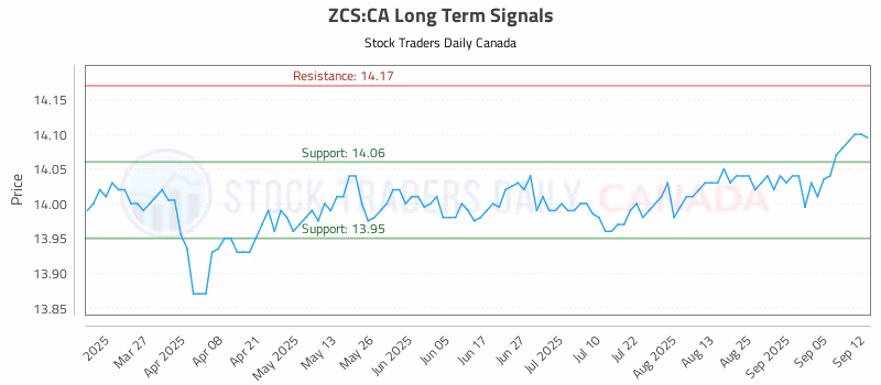 Stock Chart for ZCS:CA