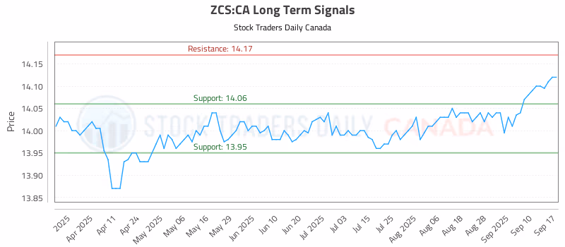 Stock Chart for ZCS:CA