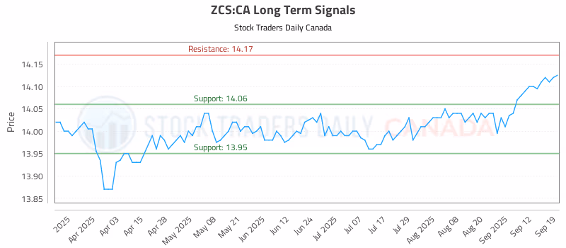 Stock Chart for ZCS:CA