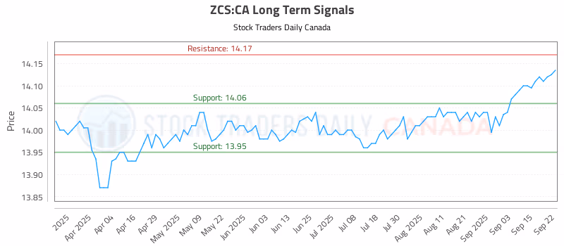 Stock Chart for ZCS:CA