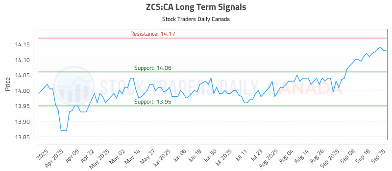 Stock Chart for ZCS:CA