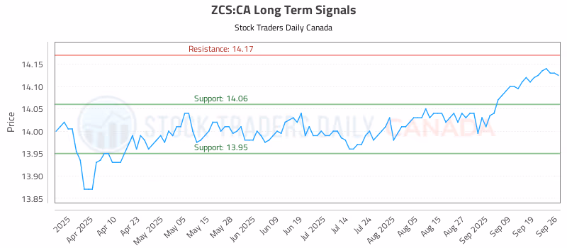 Stock Chart for ZCS:CA