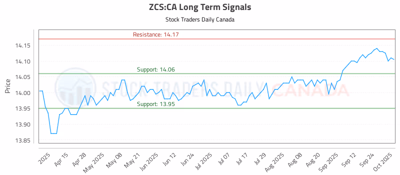 Stock Chart for ZCS:CA