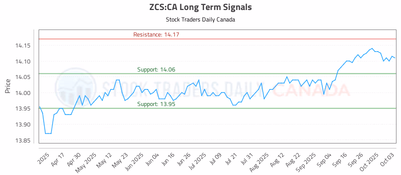 Stock Chart for ZCS:CA