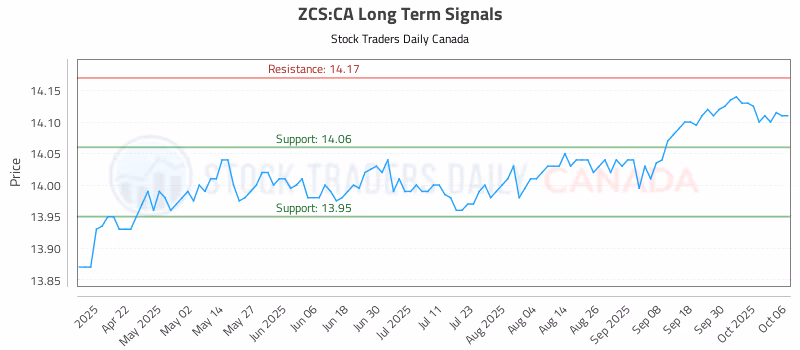 Stock Chart for ZCS:CA