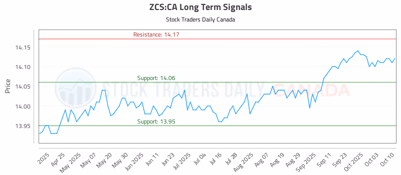 Stock Chart for ZCS:CA