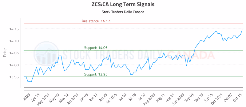 Stock Chart for ZCS:CA