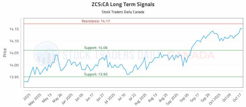 Stock Chart for ZCS:CA