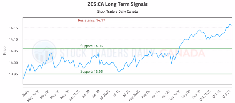 Stock Chart for ZCS:CA