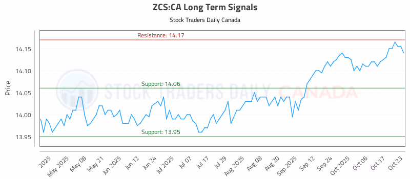 Stock Chart for ZCS:CA