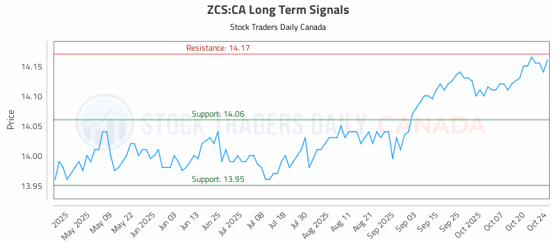 Stock Chart for ZCS:CA