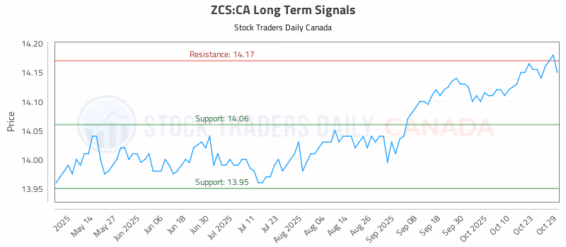 Stock Chart for ZCS:CA
