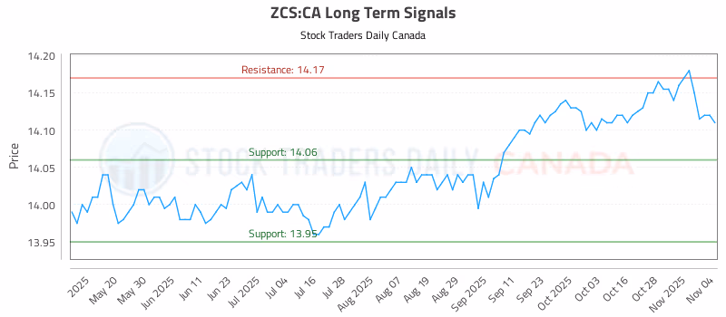 Stock Chart for ZCS:CA