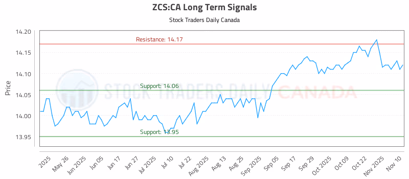 Stock Chart for ZCS:CA