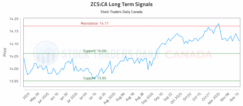 Stock Chart for ZCS:CA